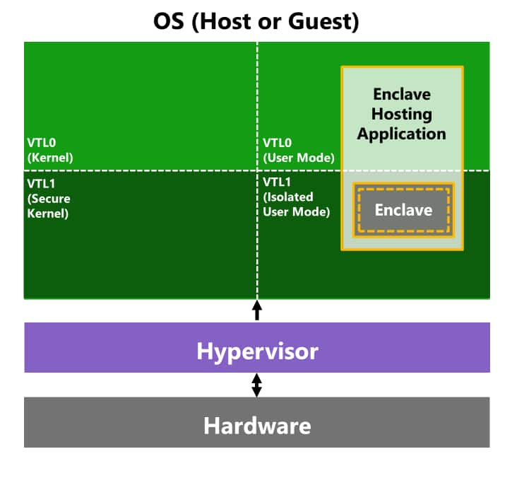 When a module is loaded into an enclave, it becomes a “trusted execution environment” — the data and code inside the enclave are inaccessible to anything running in VTL0 and, therefore, cannot be tampered with or stolen (Figure 2). 