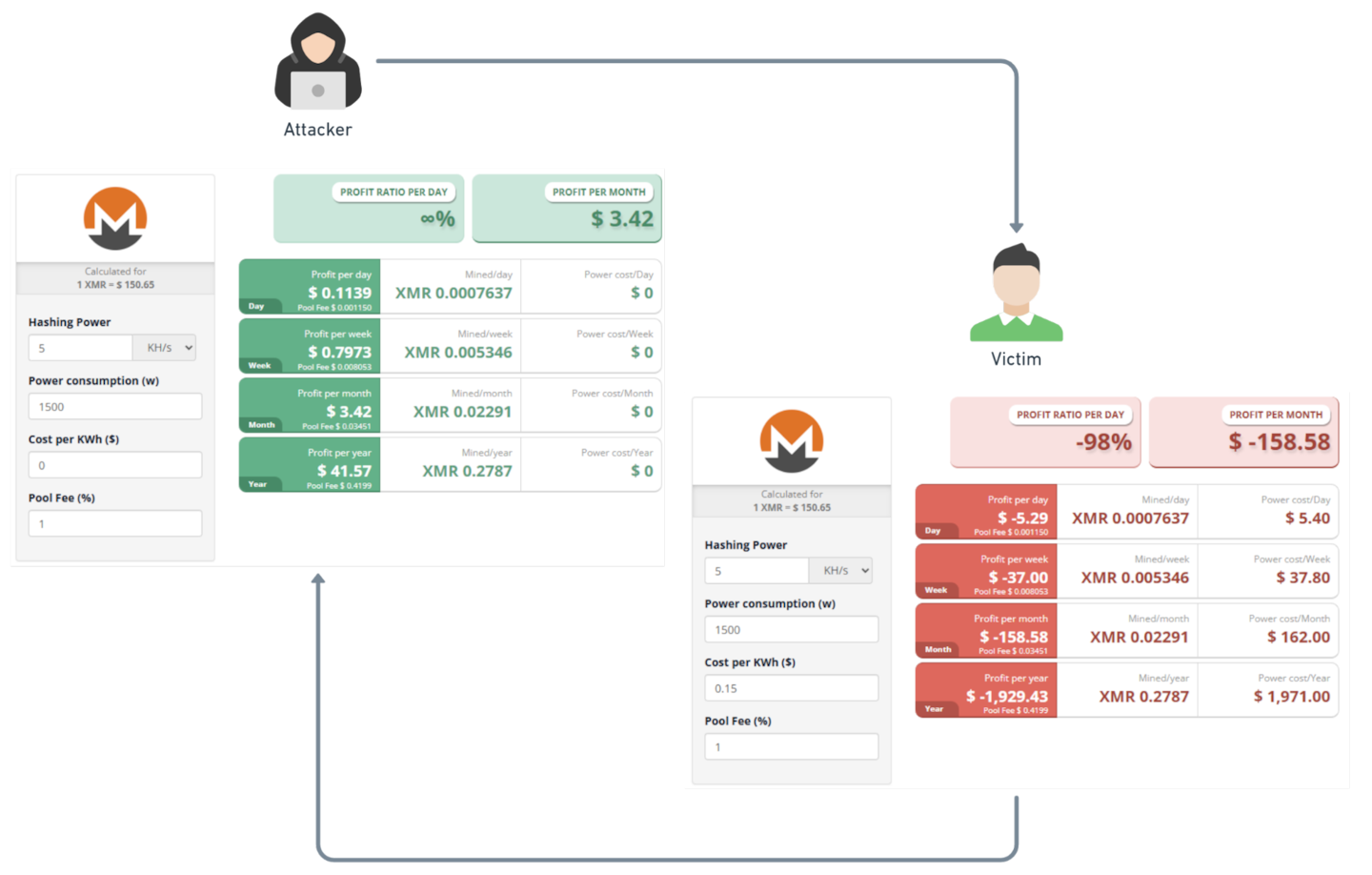 This type of attack can be financially devastating for victims — in 2022, Sysdig suggested that for every US$1 of cryptominer profit, the victim loses approximately US$53 (Figure 3). 