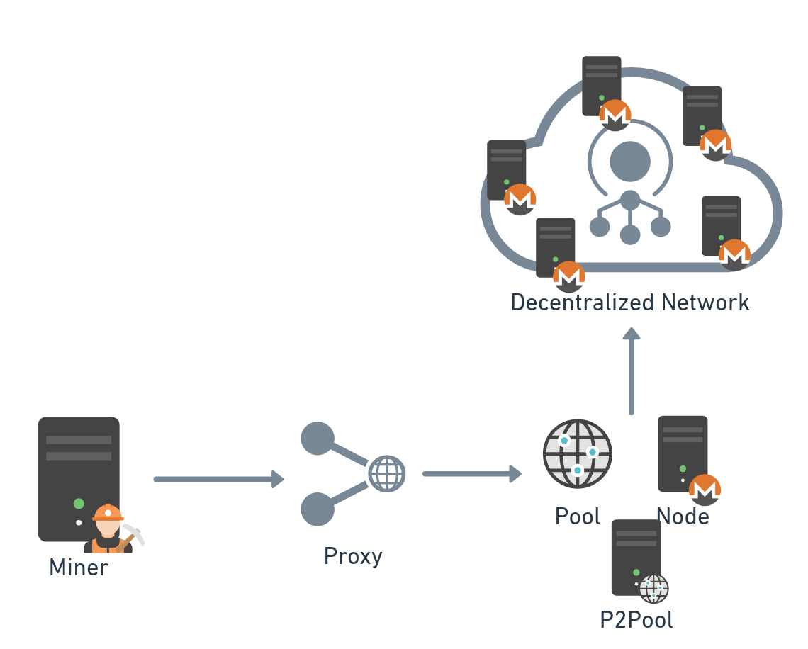 Alternatively, a mining proxy server can serve the miners directly by splitting a job from pool or node and distributing it to the connected miners, just like the Monero software XMRig proxy that acts as middleware for job assignments (Figure 8).