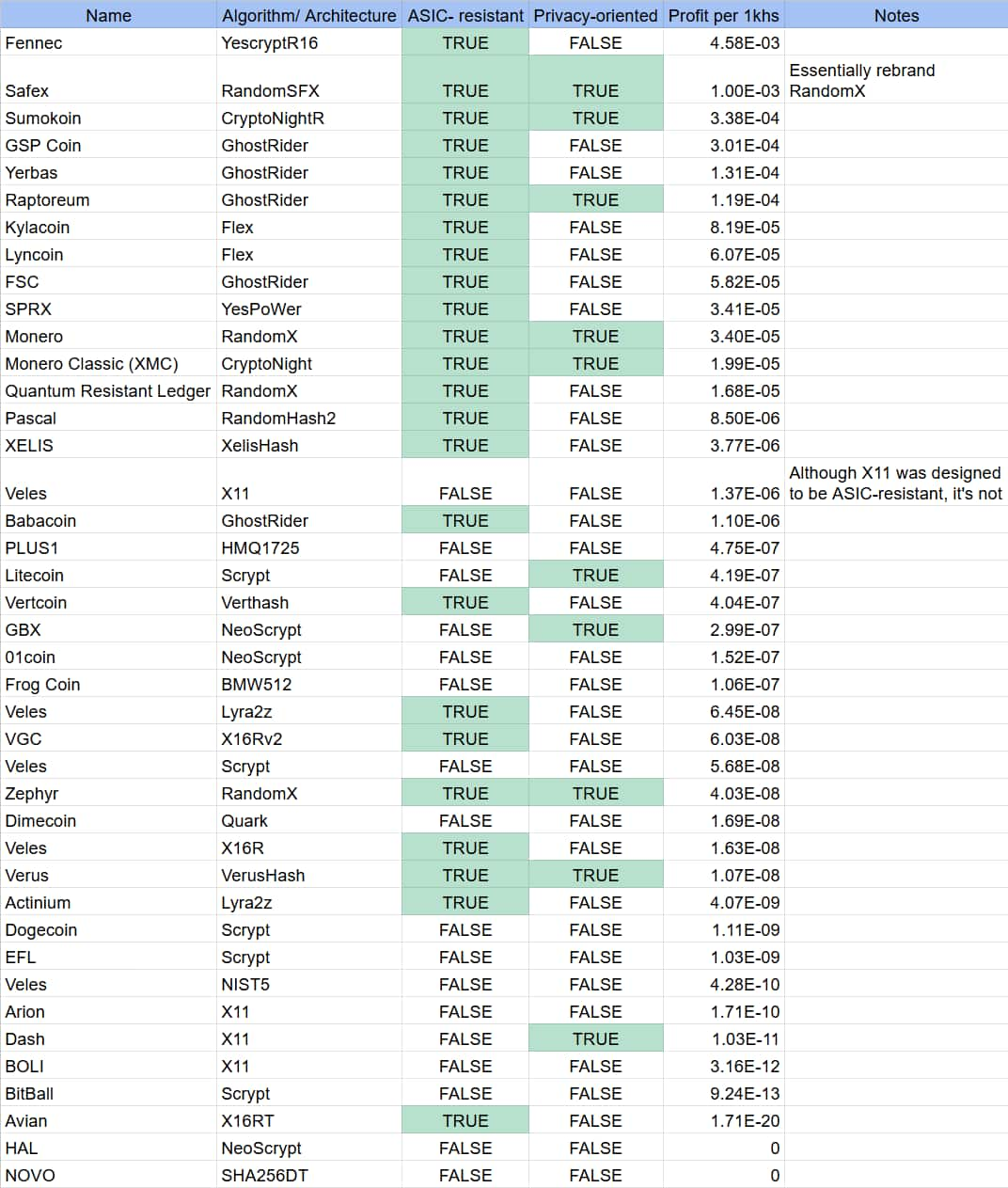 Potential cryptominers’ coins