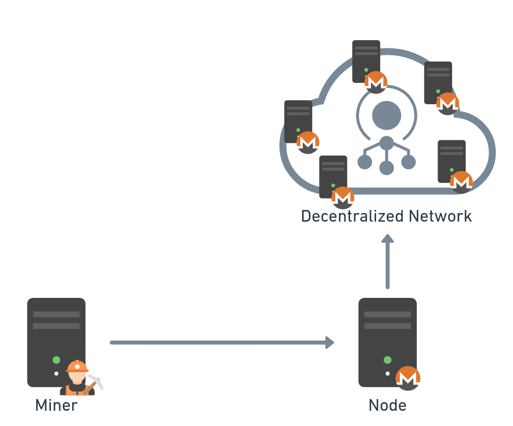 With solo mining, the miner works directly with their own node or a trusted one (Figure 5). 