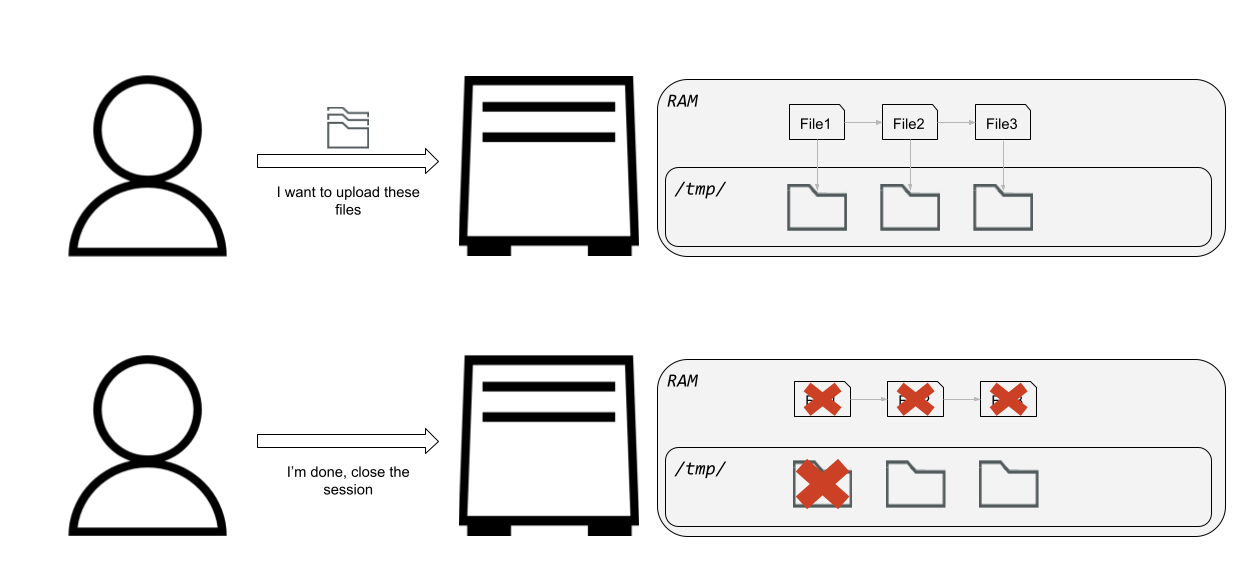 All it takes is to just repeatedly send requests with a form containing multiple files. After a short time, the device will be stuck (Figure 24).