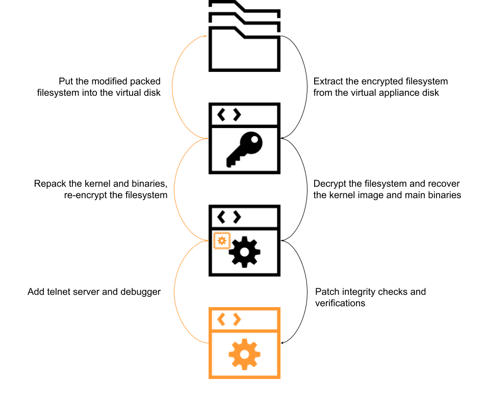 The steps illustrated in Figure 2 create an edited VM with debugging capabilities. 