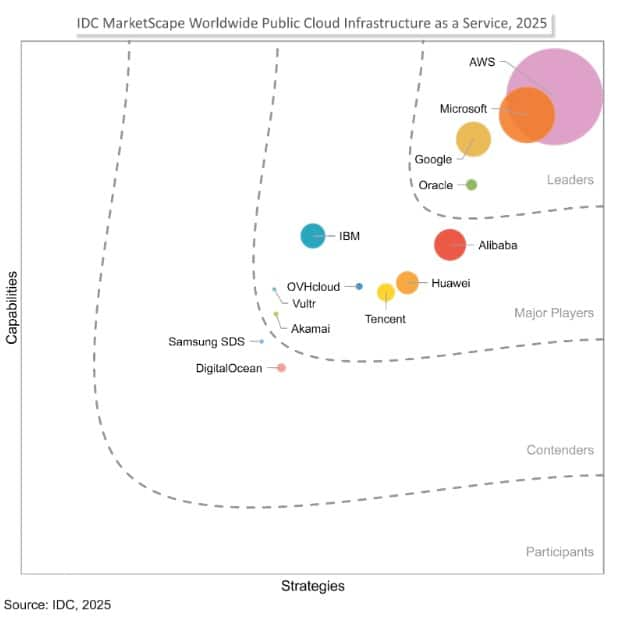 IDC MarketScape Worldwide Public Cloud Infrastructure as a Service, 2025