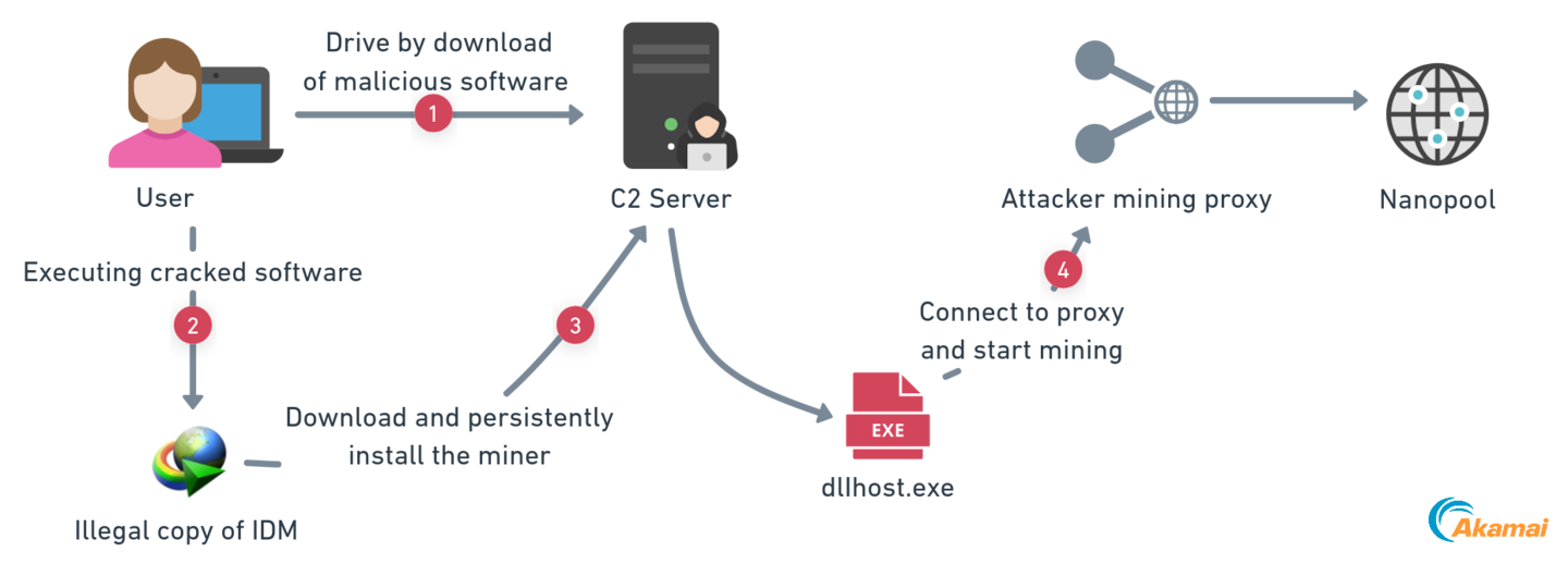 Figure 9 shows the malware’s attack vectors: It uses a mining proxy like XMRig-proxy and distributes its cryptominer through pirated software, like cracked Internet Download Manager (IDM). 