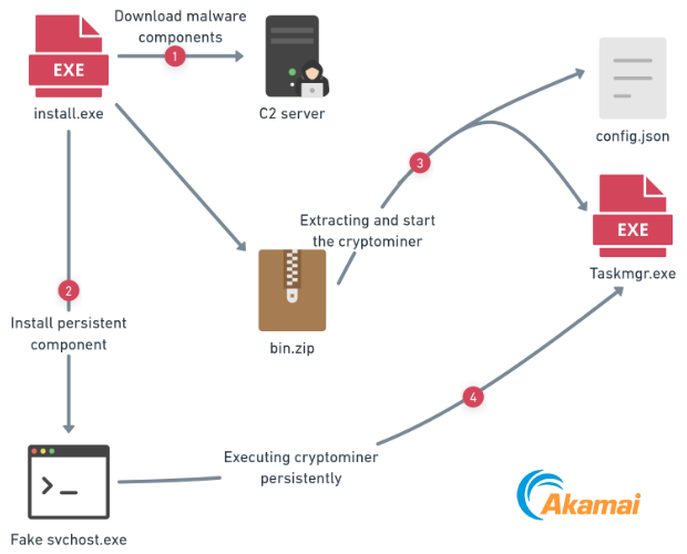 The attackers also distribute the campaign themselves without relying on third parties, while implementing anti-reverse engineering mechanisms, including encryption, obfuscation, and the prevention of the use of monitoring tools (Figure 13). 