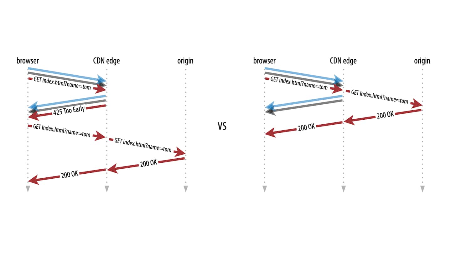 This is also how Akamai’s default Early Data behavior works: the server will send back a 425 Too Early HTTP response for noncompliant requests so the client can retry them after the full handshake is done (Figure 5, left).