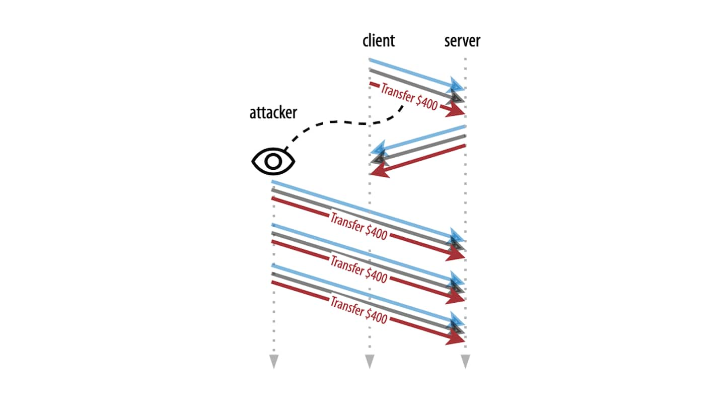 Early Data is fully encrypted with the PSK: Attackers can neither read nor change anything inside the 0-RTT packets. However, what they can do is make copies of the 0-RTT packets, and send those copies to the CDN servers, as well (Figure 4).