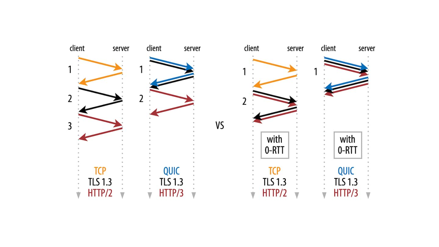 Now, we are able to shave off one additional round trip from both the TCP+TLS 1.3 and QUIC handshakes with the new Early Data feature, lowering TTFB even further (Figure 1).