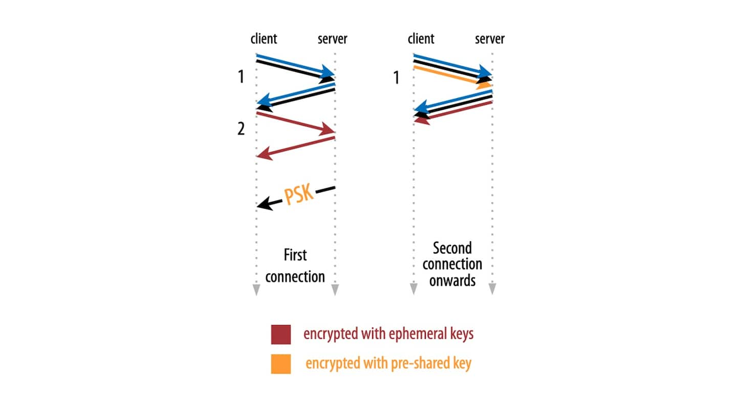 The solution is as simple as it is brilliant: We can re-use encryption keys from a previous connection to encrypt the Early Data request (Figure 3). 