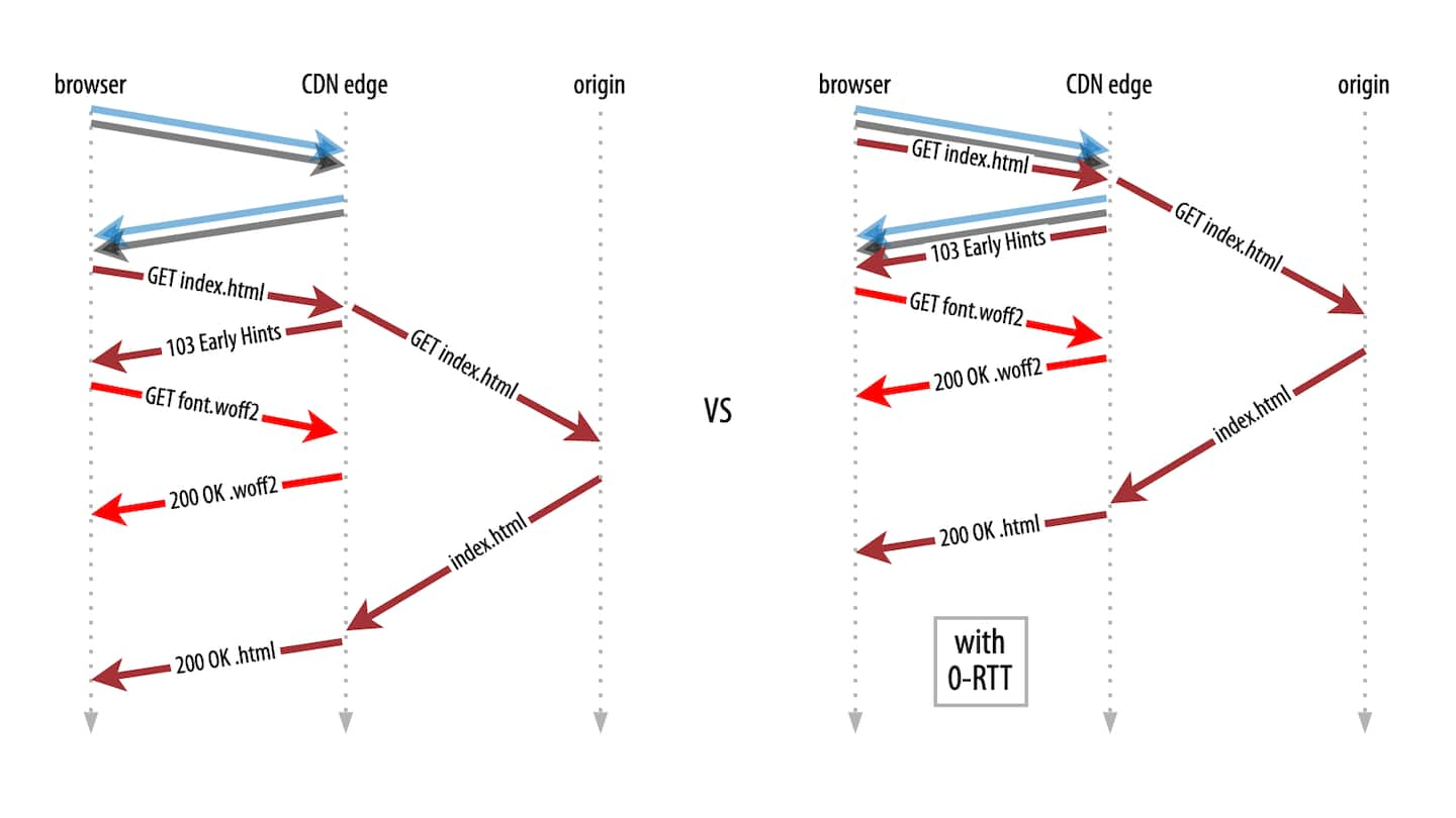 Early Hints and Early Data behaviors in your property’s config. 