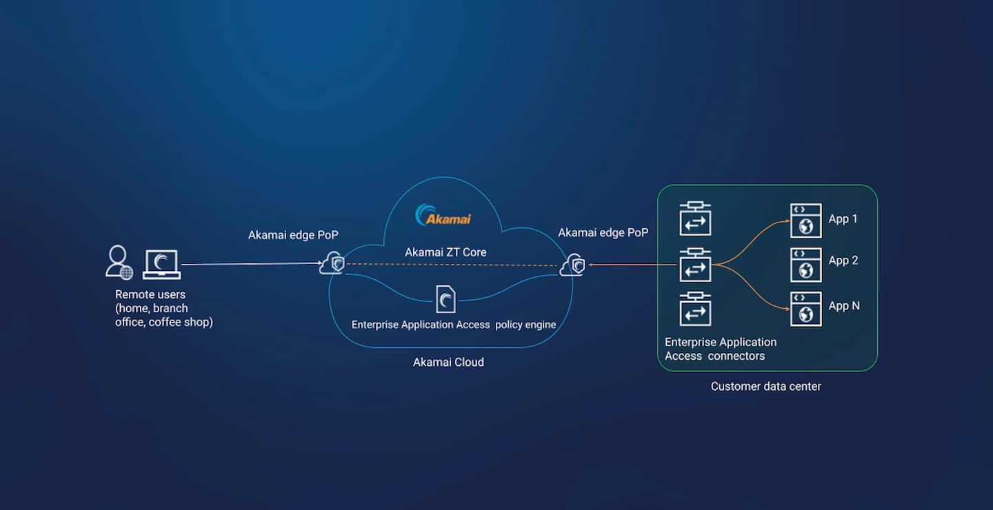 Figure 4 shows the Enterprise Application Access architecture with Edge Transport for client-based (TCP/UDP) applications.