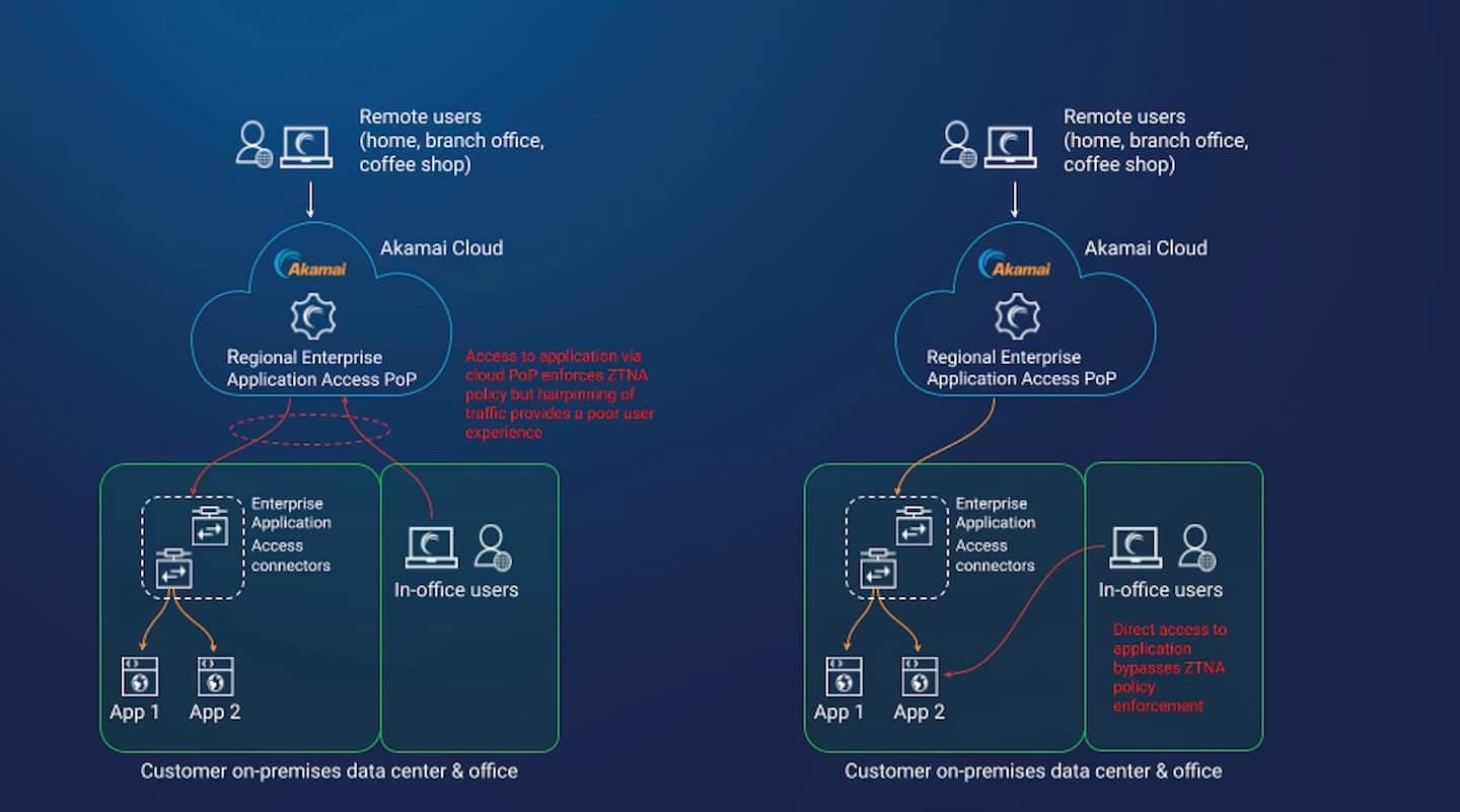 Figure 1 shows the existing architecture and traffic routing for Akamai Enterprise Application Access for on-premises applications when the users are in the office. 