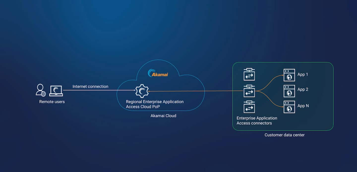 Figure 3 illustrates the current high-level architecture of Enterprise Application Access.