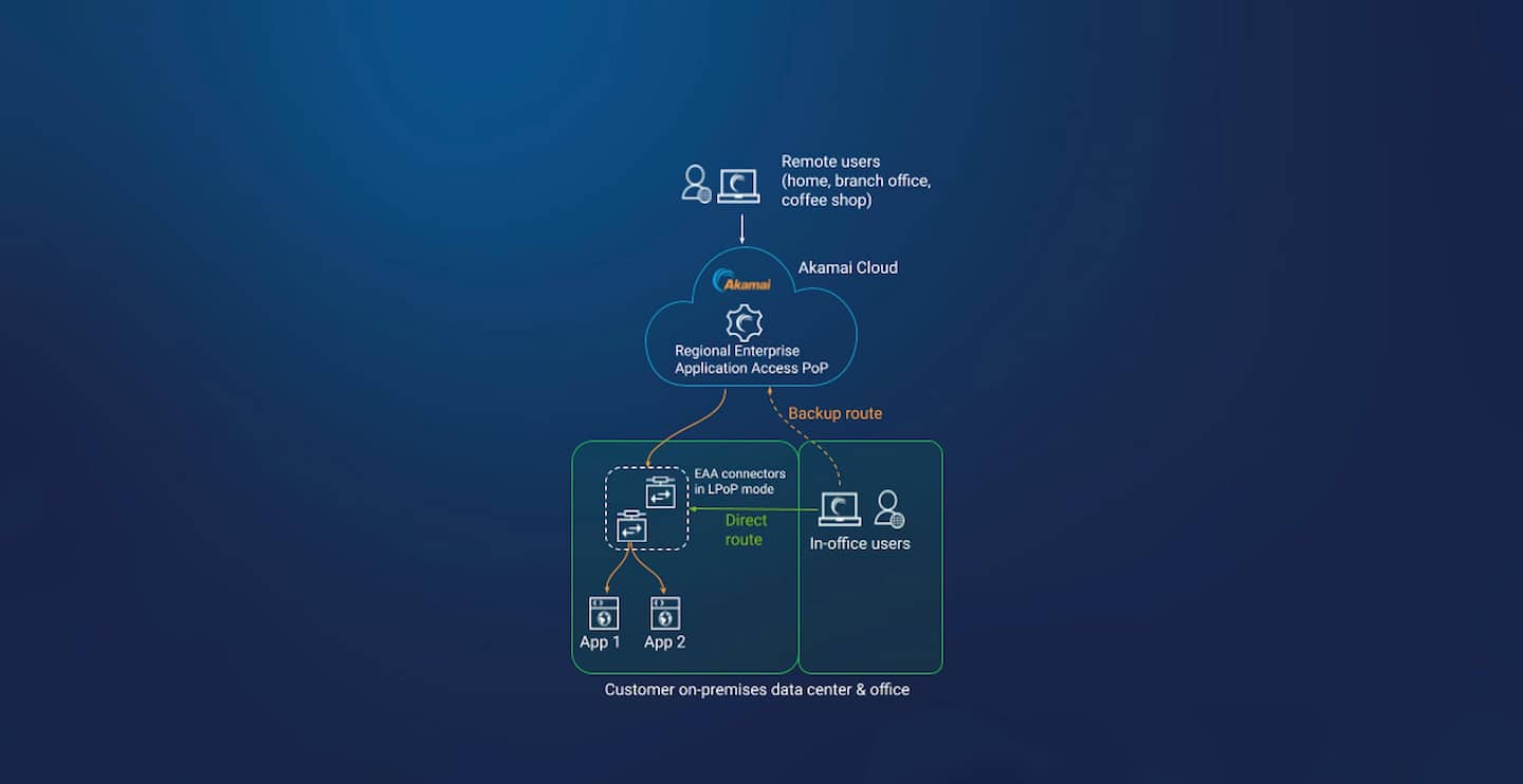 Enterprise Application Access in local point of presence (LPoP) mode solves the performance and security challenges that can occur when your employees and private applications are in the same location (Figure 2). 