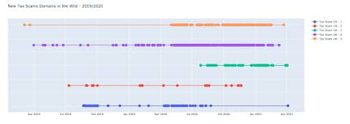 Figure 1: Reoccuring tax scam domains in the wild - 2019/2020