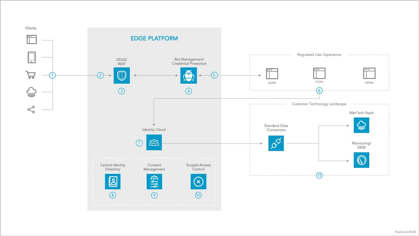 Global Compliance For Customer Data - Reference Architecture 