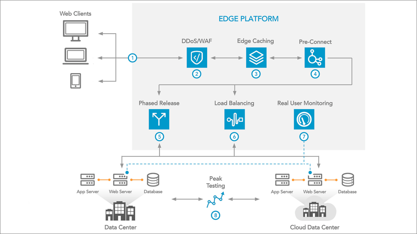 Hybrid Cloud Architecture Reference Architecture Akamai