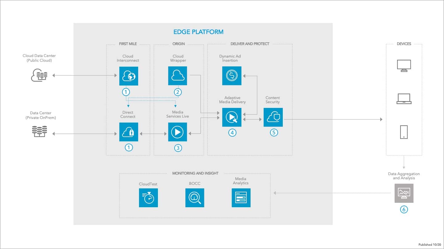 Event Stream - Live Event Streaming | Akamai