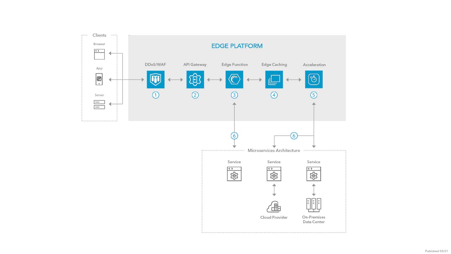 Microservices At The Edge - Reference Architecture | Akamai