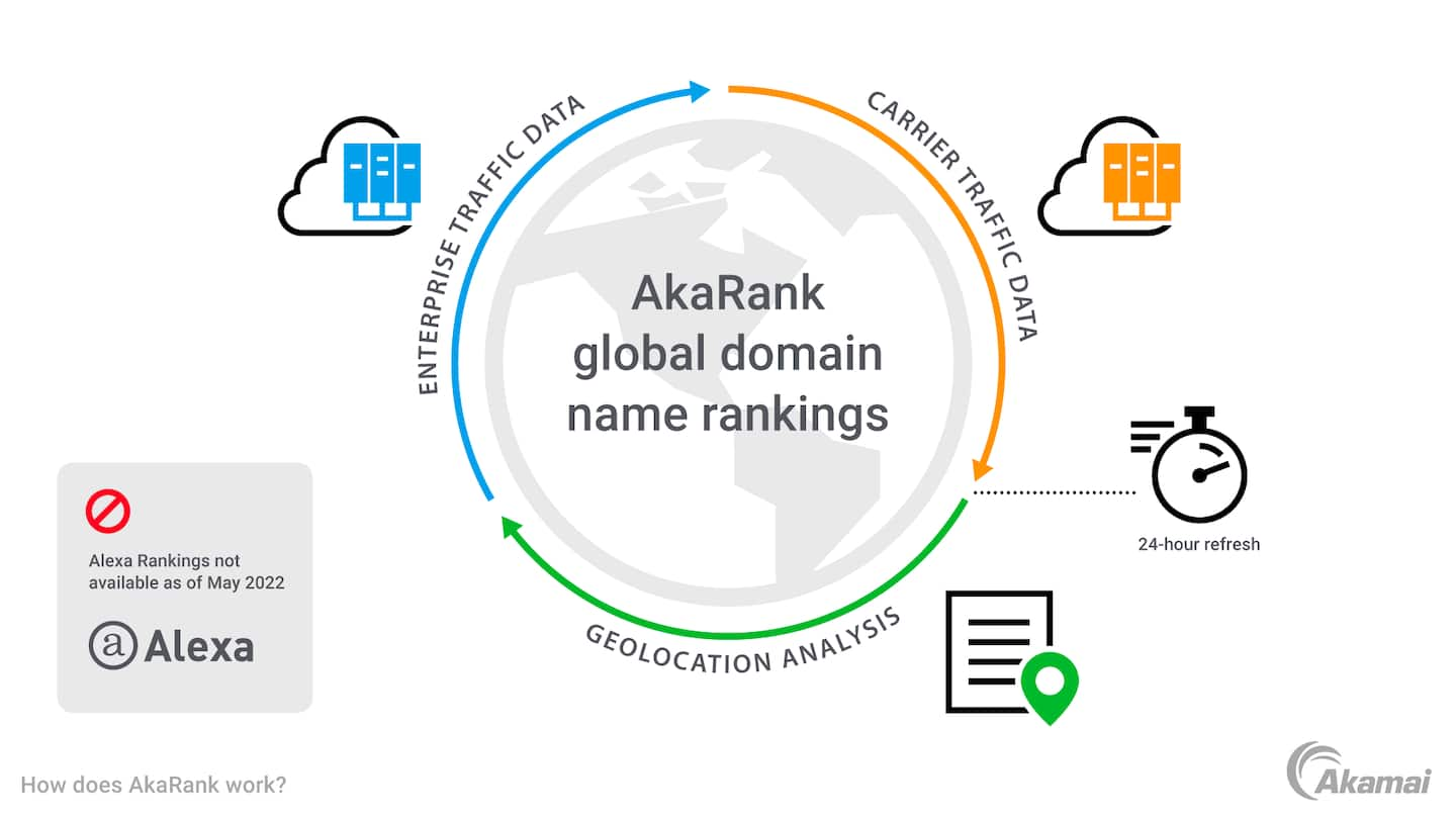 This image shows how AkaRank uses traffic data, and geolocation analysis to provide global domain name rankings.