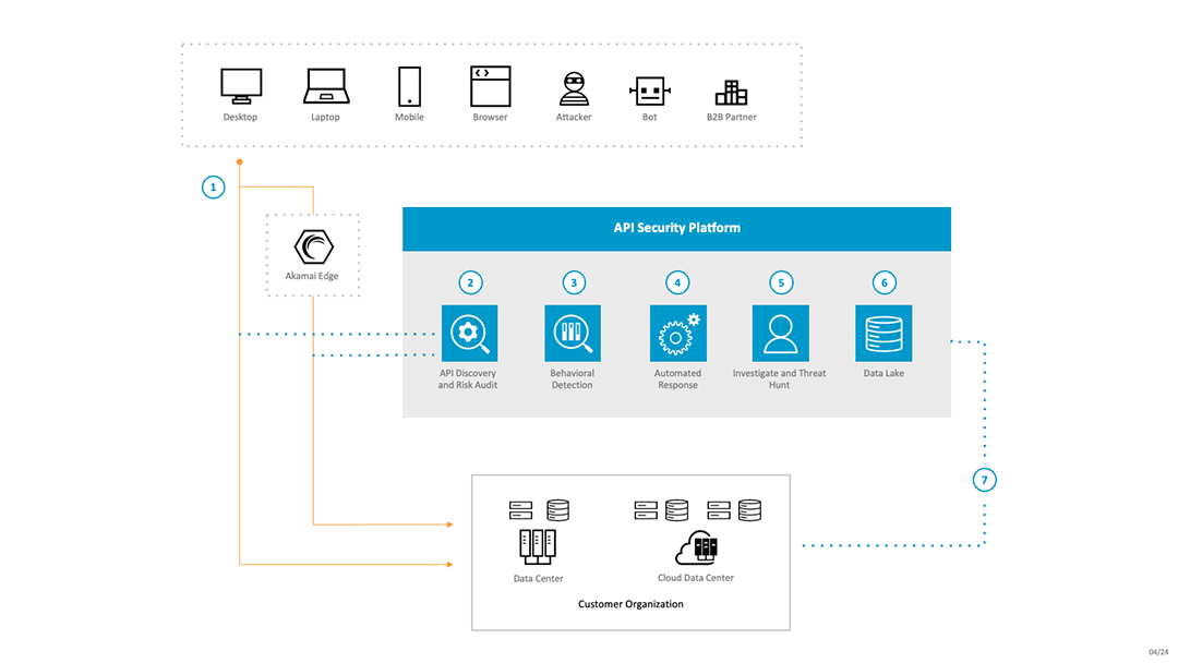 API Security: Reference Architecture