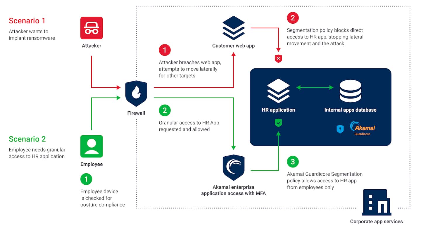 Two scenarios show the difference when vulnerabilities are not mitigated vs how Akamai cybersecurity solutions stop ransomware attacks.