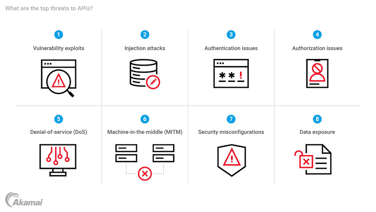 Diagram illustrating the top 8 threats to APIs