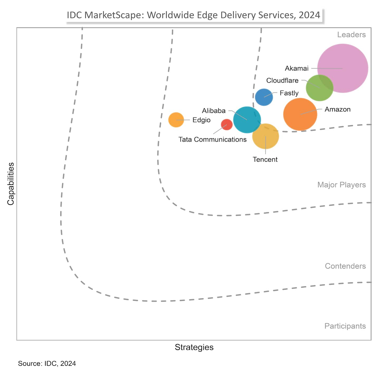 IDC Marketscape: Akamai a Leader in edge delivery services