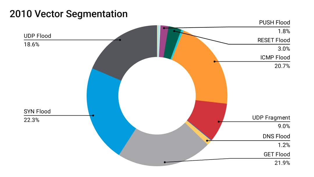 Gráfico de segmentación de vectores de 2010