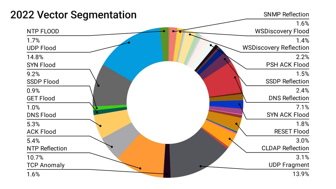 Gráfico de segmentación de vectores de 2022