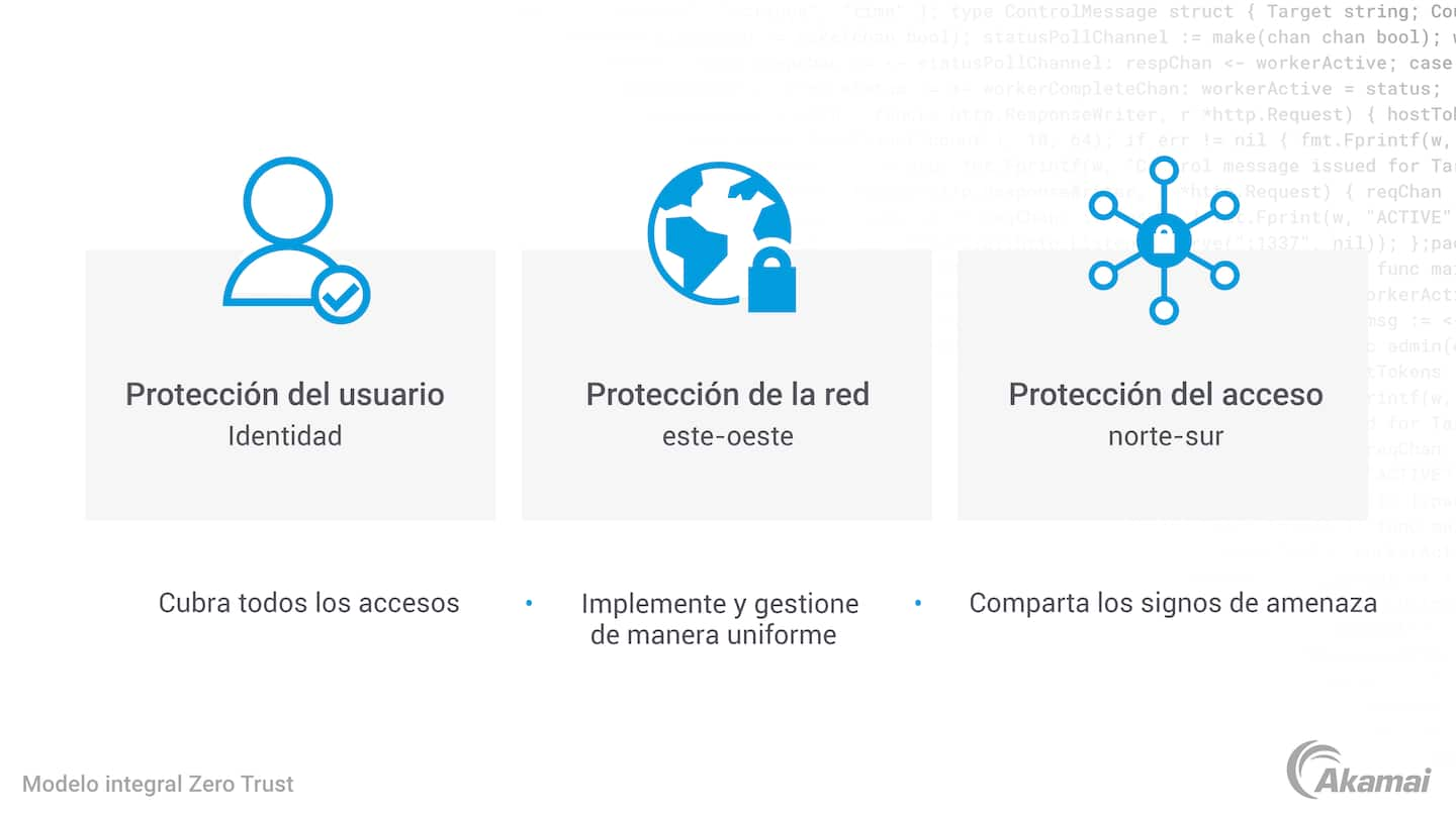 Diagrama que ilustra tres de los componentes de Akamai para el modelo integral Zero Trust. Protección del usuario, Protección de la red y Protección del acceso.