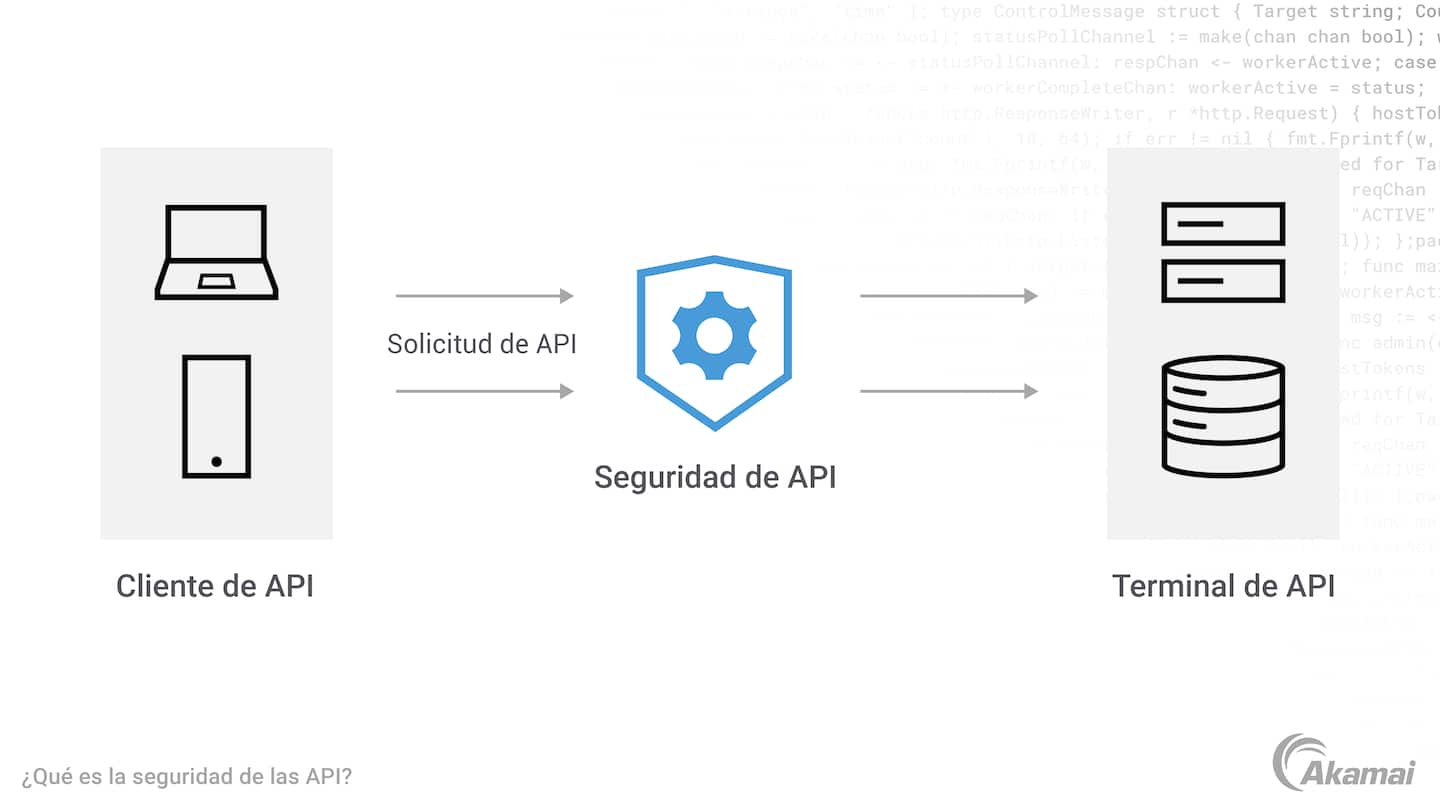 Diagrama que ilustra dónde encaja la seguridad de API en el proceso entre clientes y terminales.