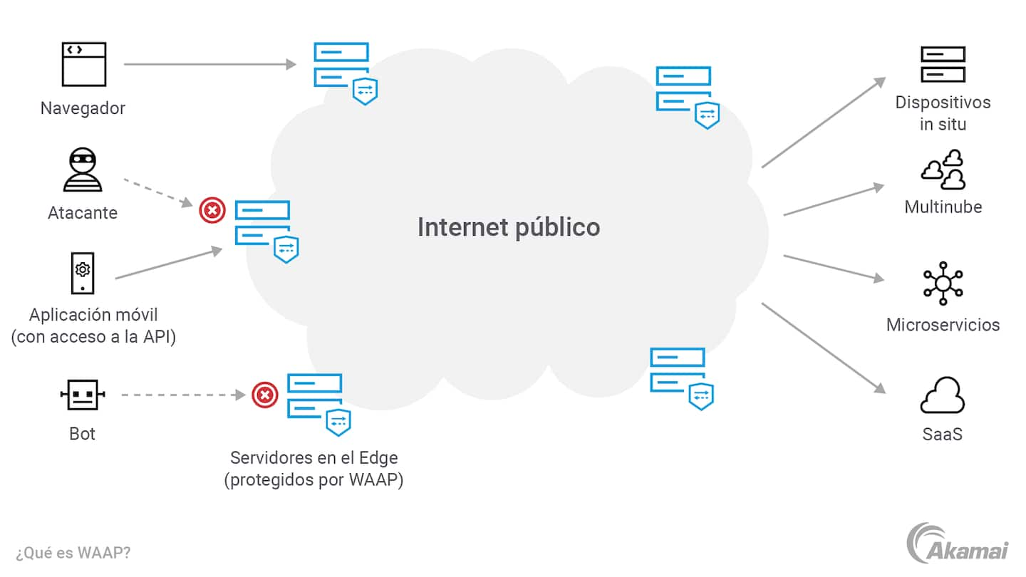 Diagrama que ilustra la tecnología de ciberseguridad WAAP (protección de API y aplicaciones web)