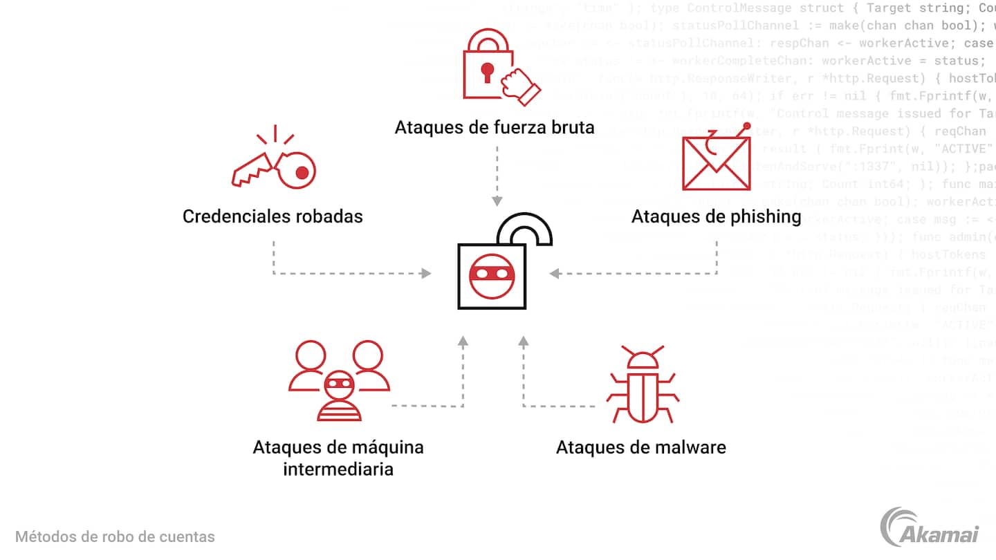 Diagrama que ilustra los métodos utilizados por los ciberdelincuentes para el robo de cuentas