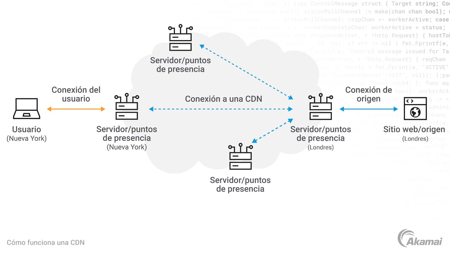 Diagrama que ilustra la arquitectura de una red de distribución de contenido (CDN) en la nube.