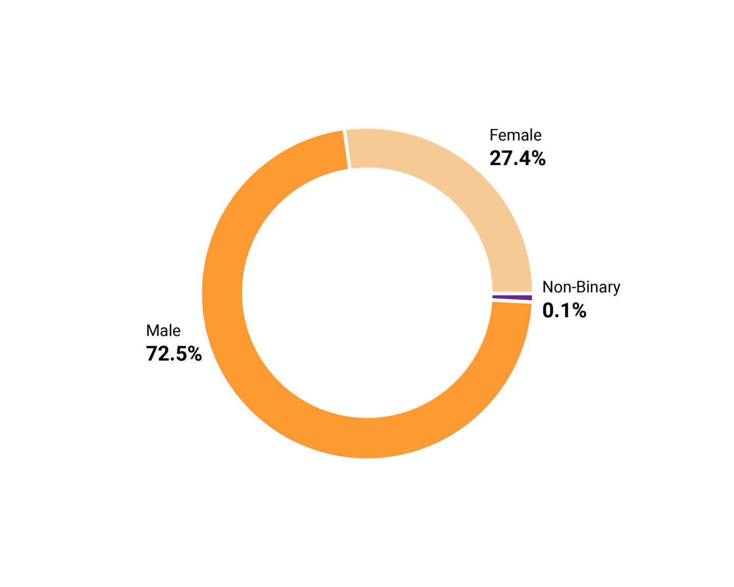 Representación por género en 2023 (global)