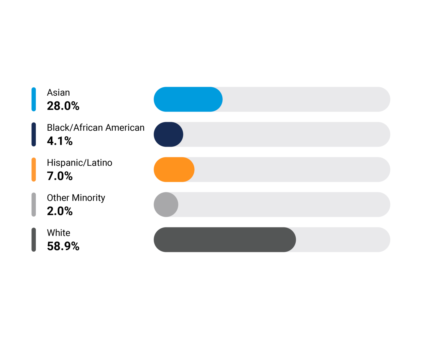 Diversidad racial y étnica en 2023 (EE. UU.)