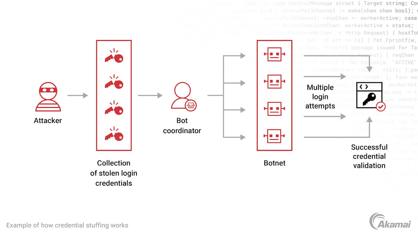 Diagrama que ilustra cómo funciona el Credential Stuffing.