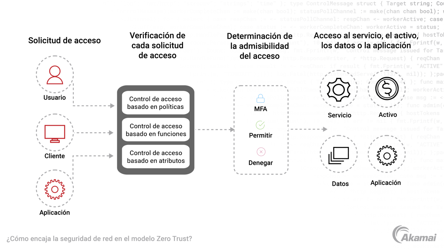 Diagram illustrating the authentication and authorization for every device and person before access is granted in the network.