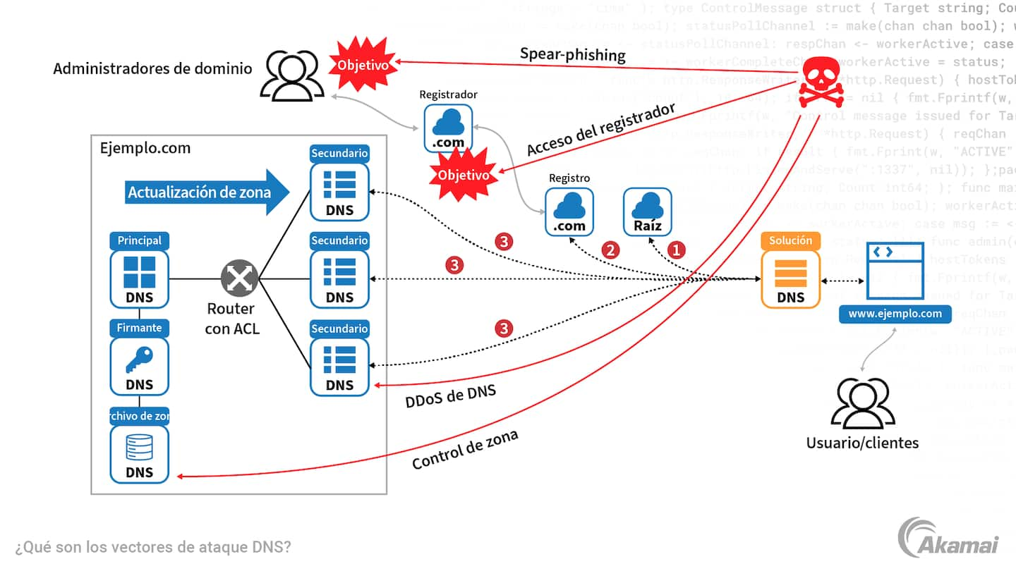 Diagrama que ilustra varios vectores de ataque DNS.