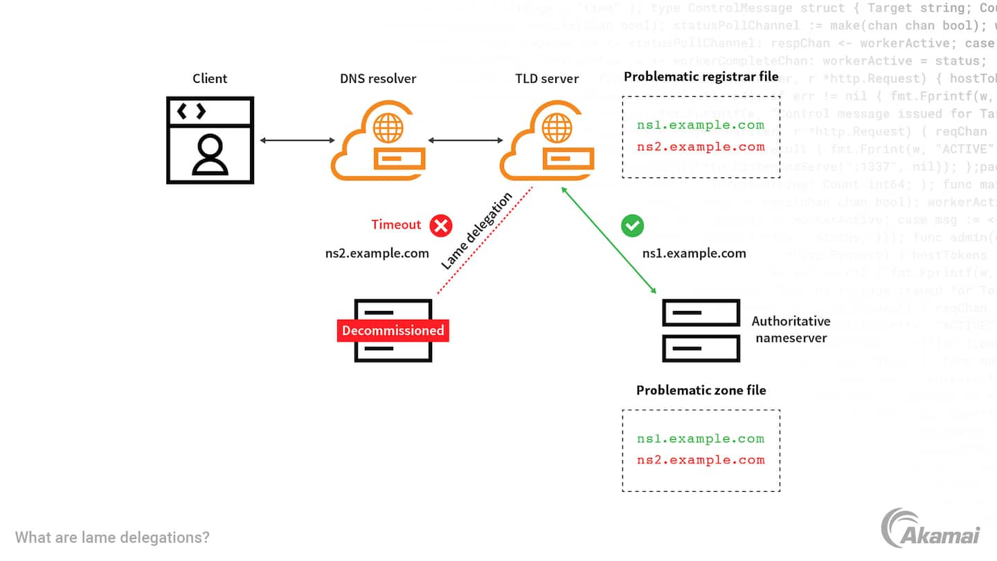 Diagrama que ilustra los tres principios principales de una arquitectura de seguridad Zero Trust: "Se desconfía de todas las entidades de forma predeterminada", "Se aplica el acceso de privilegios mínimos" y "Se implementa una supervisión completa de la seguridad".