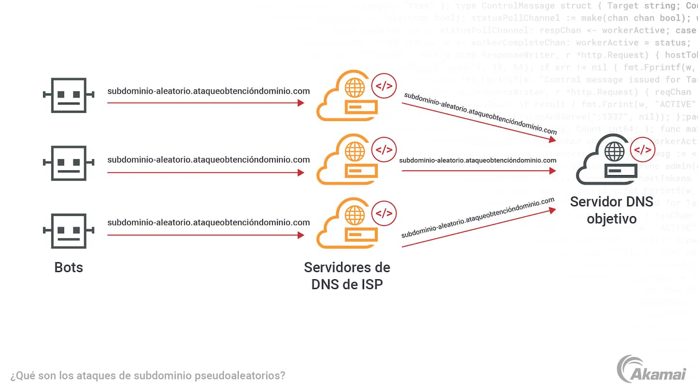 Diagrama que ilustra los tres principios principales de una arquitectura de seguridad Zero Trust: "Se desconfía de todas las entidades de forma predeterminada", "Se aplica el acceso de privilegios mínimos" y "Se implementa una supervisión completa de la seguridad".