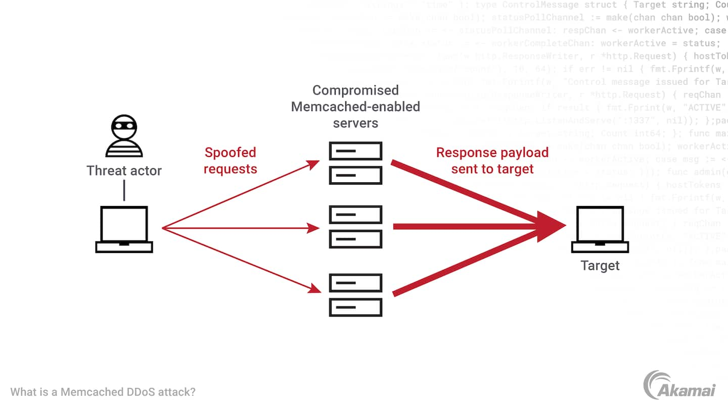 Diagrama que ilustra un ataque DDoS de Memcached