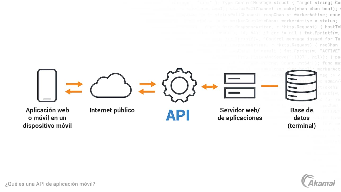 Diagram illustrating how APIs support mobile applications