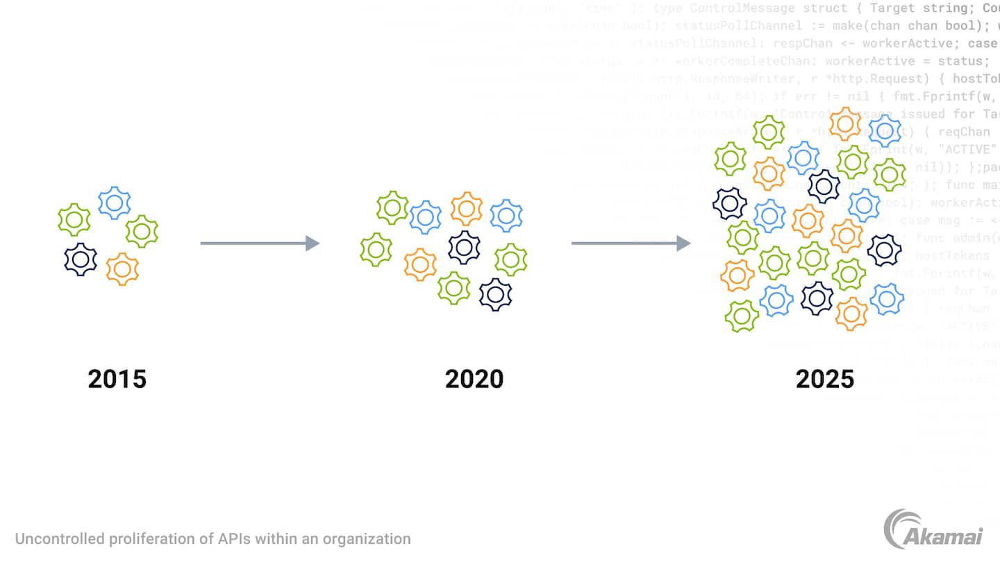 Diagrama que ilustra el concepto de proliferación de API.