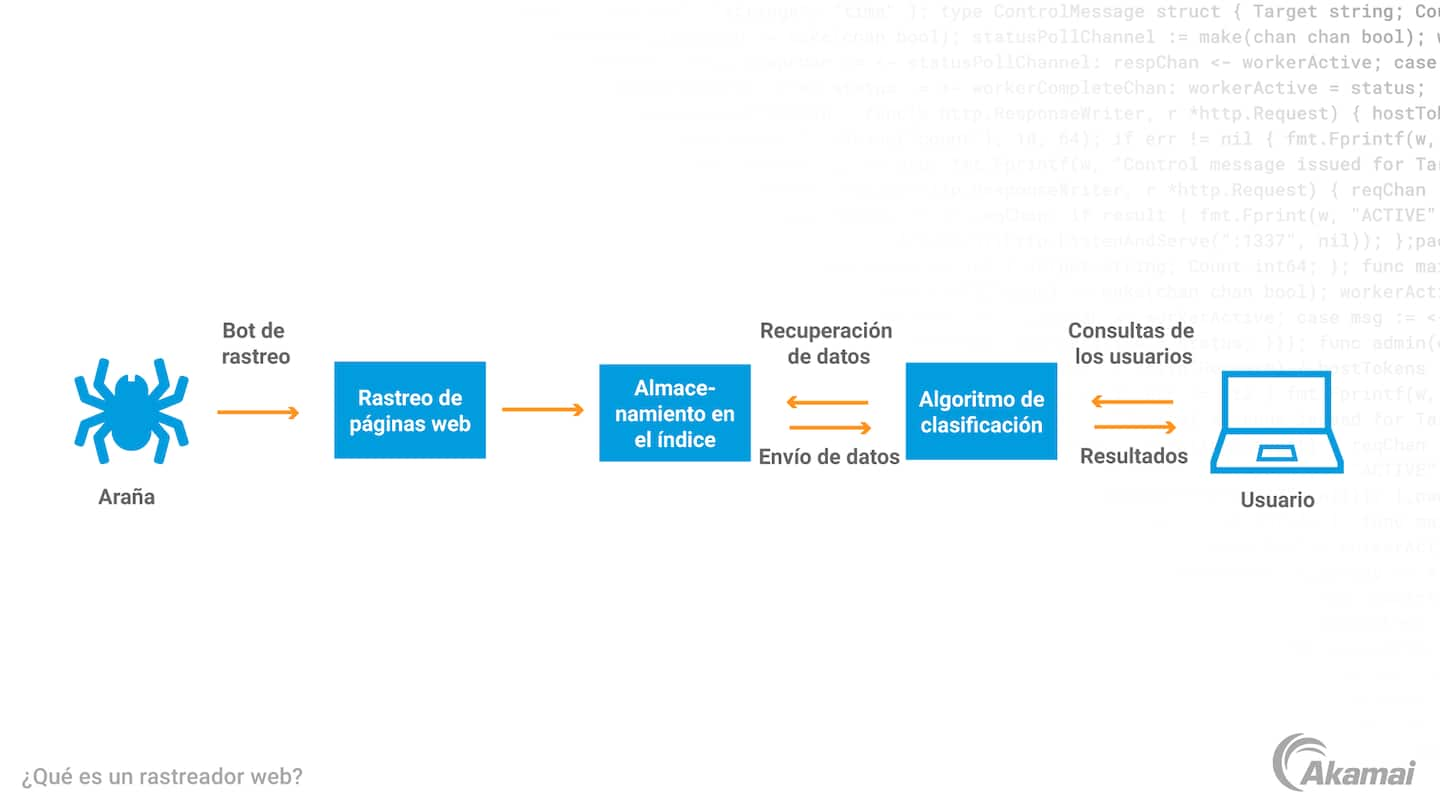 Diagrama que ilustra los tres principios principales de una arquitectura de seguridad Zero Trust: "Se desconfía de todas las entidades de forma predeterminada", "Se aplica el acceso de privilegios mínimos" y "Se implementa una supervisión completa de la seguridad".