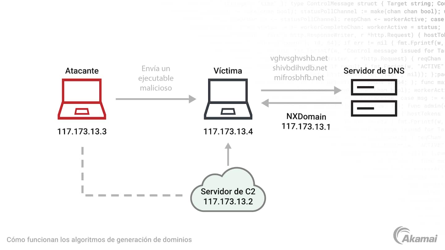 Illustration of how domain generation algorithms work