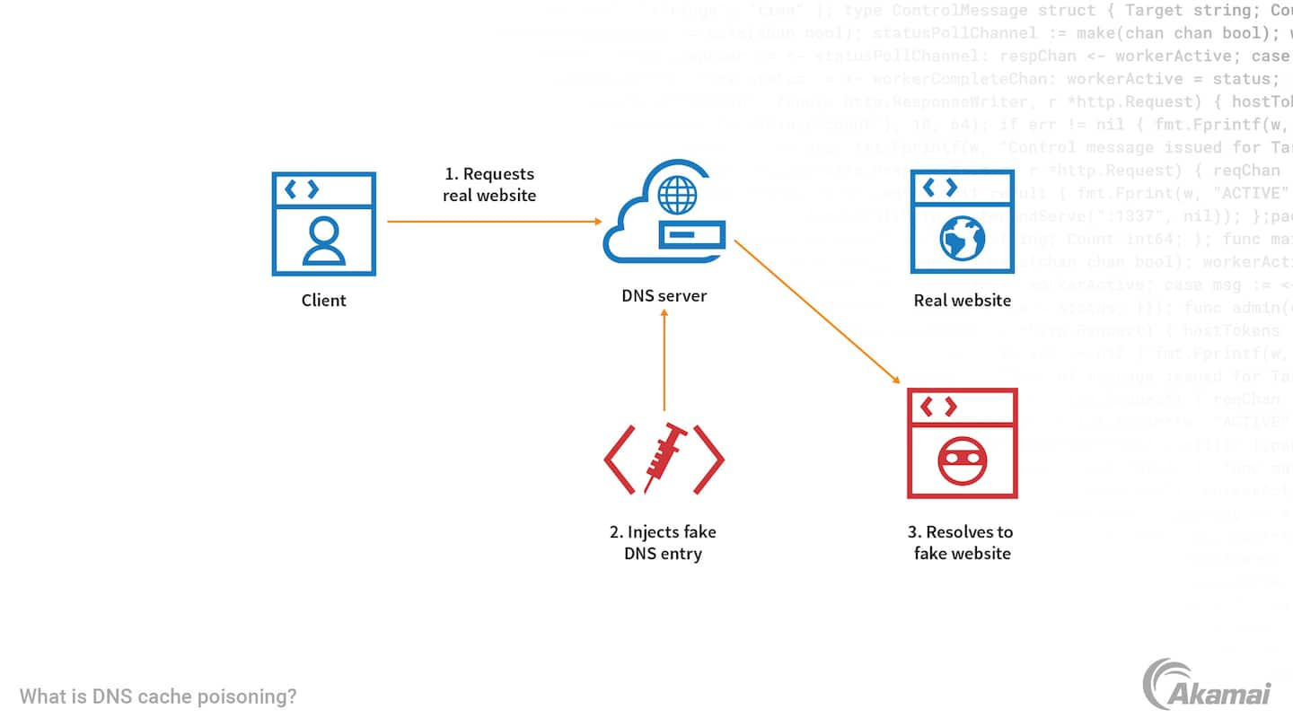 Diagrama que ilustra los tres principios principales de una arquitectura de seguridad Zero Trust: "Se desconfía de todas las entidades de forma predeterminada", "Se aplica el acceso de privilegios mínimos" y "Se implementa una supervisión completa de la seguridad".