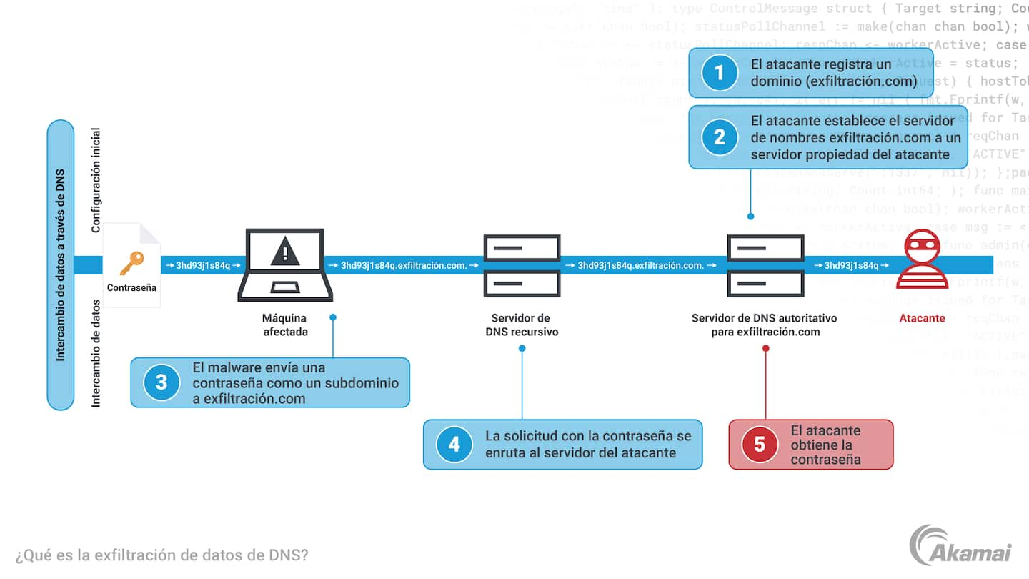 Diagrama que ilustra los tres principios principales de una arquitectura de seguridad Zero Trust: "Se desconfía de todas las entidades de forma predeterminada", "Se aplica el acceso de privilegios mínimos" y "Se implementa una supervisión completa de la seguridad".